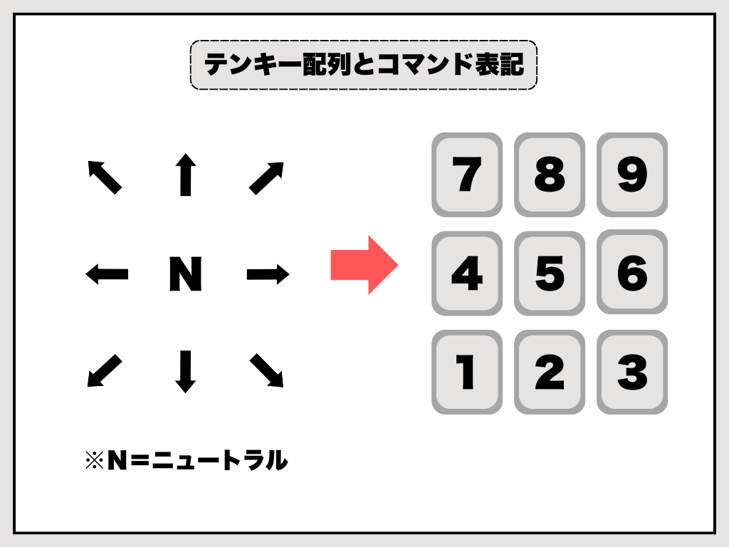 テンキー配列とコマンド表記.png